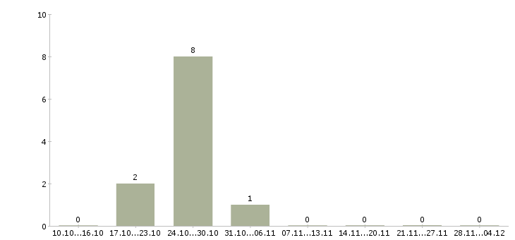 Работа менеджер по предоставлению услуг в Барнауле - Число вакансий в Барнауле по специальности менеджер по предоставлению услуг за 2 месяца