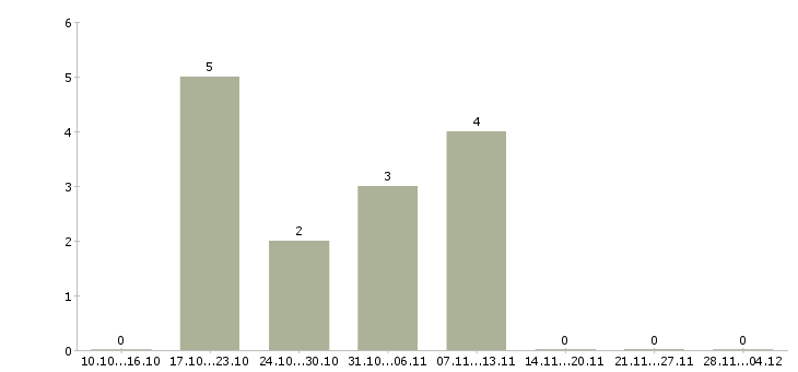 Работа руководитель направления розничных продаж в Владивостоке - Число вакансий в Владивостоке по специальности руководитель направления розничных продаж за 2 месяца