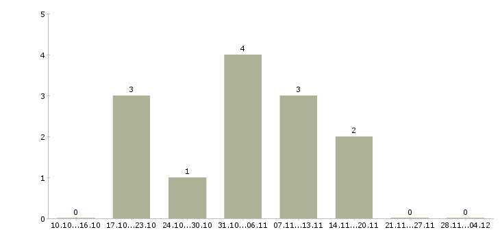 Работа специалист офиса обслуживания и продаж в Владимире - Число вакансий в Владимире по специальности специалист офиса обслуживания и продаж за 2 месяца