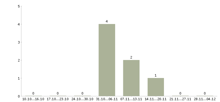 Работа менеджер отдела поддержки продаж в Волгограде - Число вакансий в Волгограде по специальности менеджер отдела поддержки продаж за 2 месяца