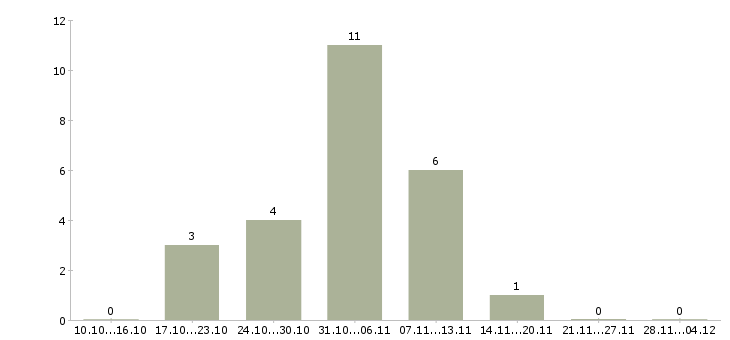 Работа менеджер по продаже рекламных услуг в Волгограде - Число вакансий в Волгограде по специальности менеджер по продаже рекламных услуг за 2 месяца