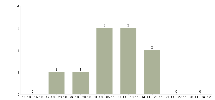 Работа продавец магазина по гибкому графику в Волгограде - Число вакансий в Волгограде по специальности продавец магазина по гибкому графику за 2 месяца