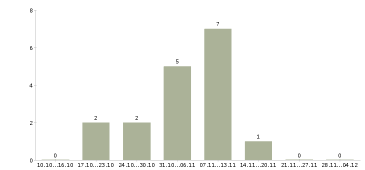 Работа специалист отдела продаж и обслуживания в Волгограде - Число вакансий в Волгограде по специальности специалист отдела продаж и обслуживания за 2 месяца