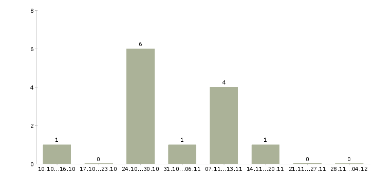 Работа менеджер по транспорту и логистике в Воронеже - Число вакансий в Воронеже по специальности менеджер по транспорту и логистике за 2 месяца