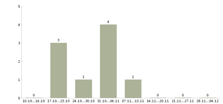 Работа грузчик склад одежды в Дзержинске - Число вакансий в Дзержинске по специальности грузчик склад одежды за 2 месяца