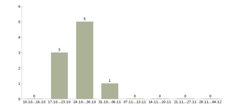 Работа уборщик в кафе в Екатеринбурге - Число вакансий в Екатеринбурге по специальности уборщик в кафе за 2 месяца