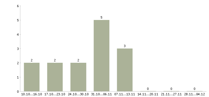 Работа менеджер по приему заявок в Иваново - Число вакансий в Иваново по специальности менеджер по приему заявок за 2 месяца
