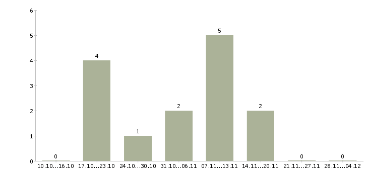 Работа директор по развитию торговой сети в Ижевске - Число вакансий в Ижевске по специальности директор по развитию торговой сети за 2 месяца