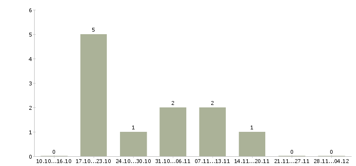 Работа менеджер по сбору информации в Ижевске - Число вакансий в Ижевске по специальности менеджер по сбору информации за 2 месяца