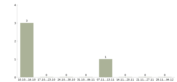 Работа специалист по недвижимости с обучением в Ижевске - Число вакансий в Ижевске по специальности специалист по недвижимости с обучением за 2 месяца