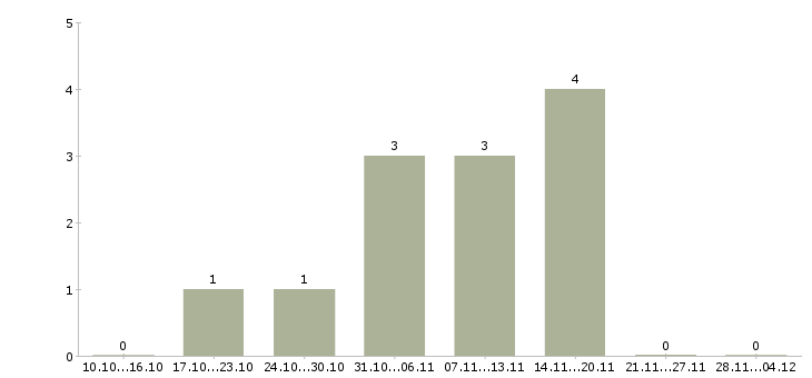 Работа специалист по приему звонков в Ижевске - Число вакансий в Ижевске по специальности специалист по приему звонков за 2 месяца