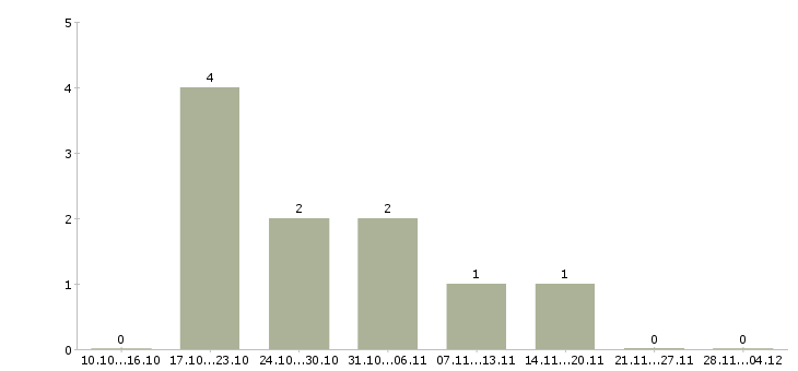 Работа менеджер по тендерной работе в Иркутске - Число вакансий в Иркутске по специальности менеджер по тендерной работе за 2 месяца