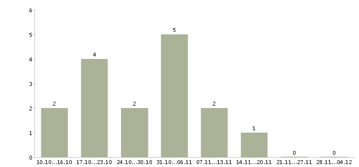 Работа подработка в свободное время удаленно в Казани - Число вакансий в Казани по специальности подработка в свободное время удаленно за 2 месяца