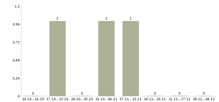 Работа рабочие на склад вахта в Королеве - Число вакансий в Королеве по специальности рабочие на склад вахта за 2 месяца