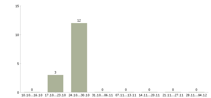 Работа комплектовщик бытовой техники в Костроме - Число вакансий в Костроме по специальности комплектовщик бытовой техники за 2 месяца