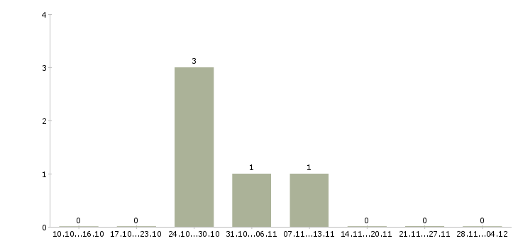 Работа расклейщик рекламных объявлений в Красноярске - Число вакансий в Красноярске по специальности расклейщик рекламных объявлений за 2 месяца