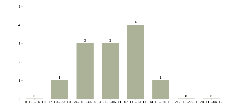 Работа специалист по работе с контрагентами в Красноярске - Число вакансий в Красноярске по специальности специалист по работе с контрагентами за 2 месяца