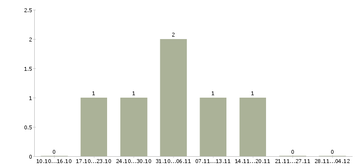 Работа водитель со своим грузовым транспортом в Москве - Число вакансий в Москве по специальности водитель со своим грузовым транспортом за 2 месяца