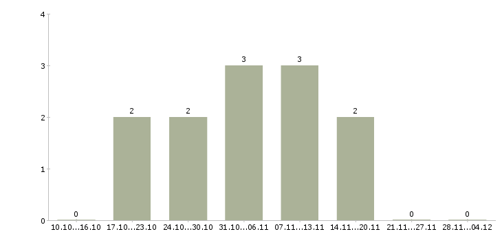 Работа ведущий торговый представитель в Новосибирске - Число вакансий в Новосибирске по специальности ведущий торговый представитель за 2 месяца