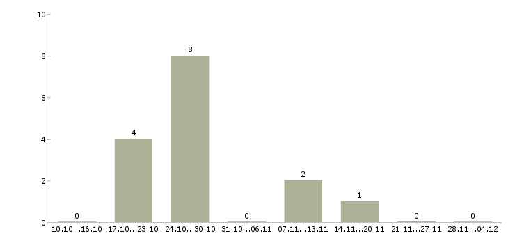 Работа директор по развитию торговой сети в Пензе - Число вакансий в Пензе по специальности директор по развитию торговой сети за 2 месяца