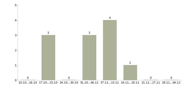 Работа специалист по приему звонков в Пензе - Число вакансий в Пензе по специальности специалист по приему звонков за 2 месяца