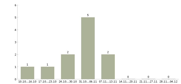 Работа специалист по поиску объектов в Самаре - Число вакансий в Самаре по специальности специалист по поиску объектов за 2 месяца