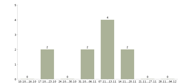 Работа сотрудник в деловой центр в Саратове - Число вакансий в Саратове по специальности сотрудник в деловой центр за 2 месяца