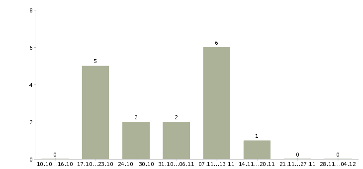 Работа менеджер корпоративного направления в Смоленске - Число вакансий в Смоленске по специальности менеджер корпоративного направления за 2 месяца
