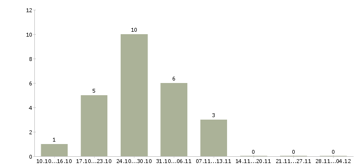 Работа сотрудник для размещения объявлений в Сочи - Число вакансий в Сочи по специальности сотрудник для размещения объявлений за 2 месяца