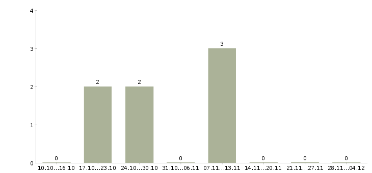Работа сотрудник с обязанностями продавца в Сыктывкаре - Число вакансий в Сыктывкаре по специальности сотрудник с обязанностями продавца за 2 месяца