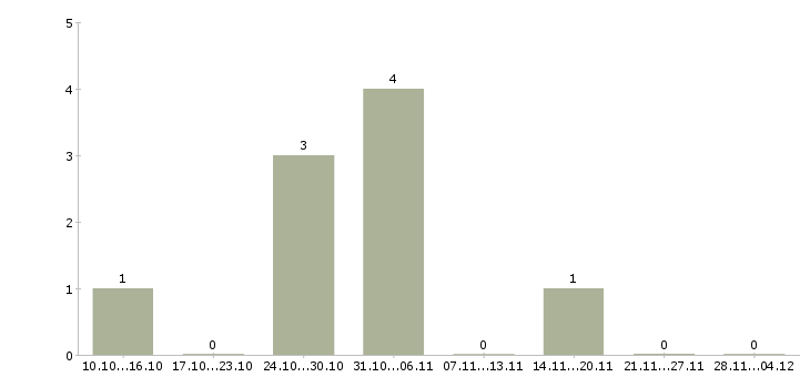 Работа требуется на удаленную работу менеджер в Сыктывкаре - Число вакансий в Сыктывкаре по специальности требуется на удаленную работу менеджер за 2 месяца