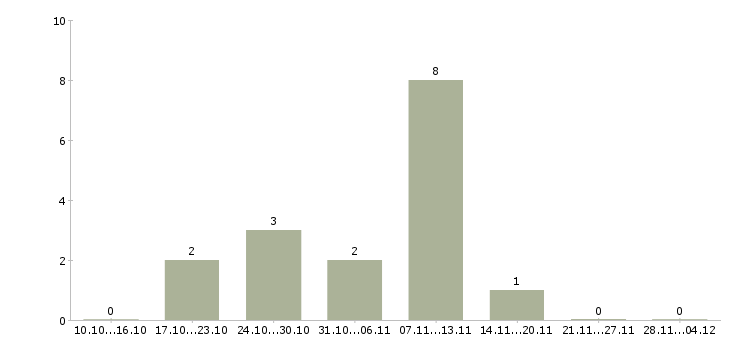 Работа удаленно от 3 час в Тамбове - Число вакансий в Тамбове по специальности удаленно от 3 час за 2 месяца