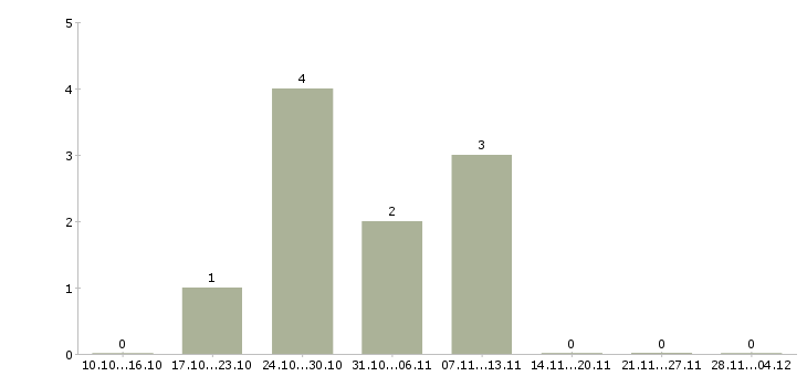 Работа менеджер продаж удаленно на дому в Твери - Число вакансий в Твери по специальности менеджер продаж удаленно на дому за 2 месяца