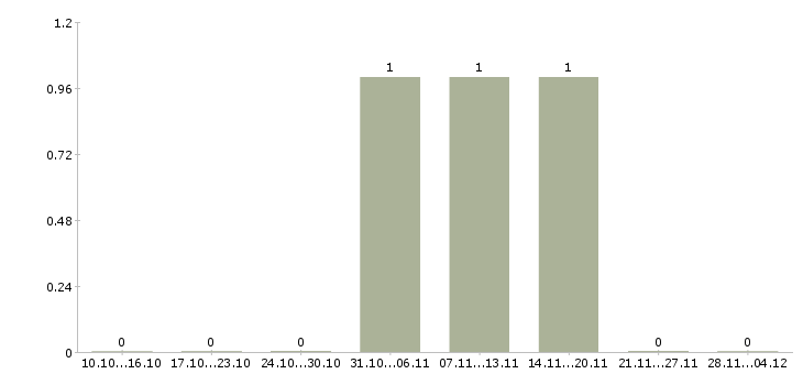 Работа комплектовщик продукции в Хабаровске - Число вакансий в Хабаровске по специальности комплектовщик продукции за 2 месяца