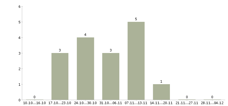 Работа специалист операционного подразделения в Хабаровске - Число вакансий в Хабаровске по специальности специалист операционного подразделения за 2 месяца