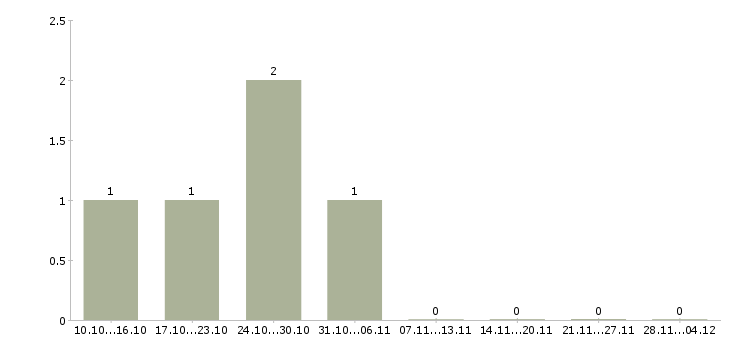 Работа комплектовщики бытовой техники в Чебоксарах - Число вакансий в Чебоксарах по специальности комплектовщики бытовой техники за 2 месяца