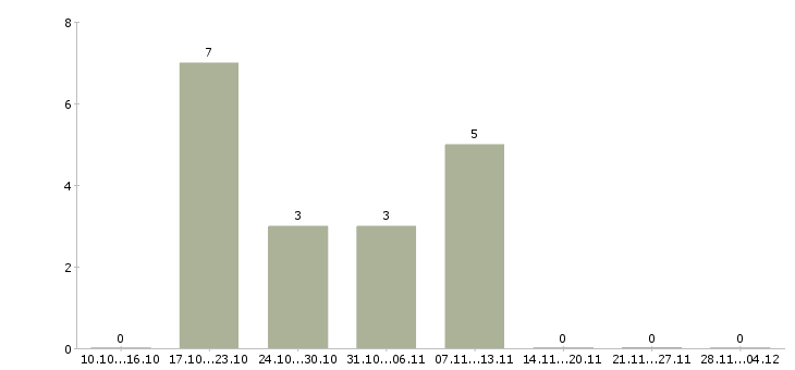 Работа менеджер по предоставлению услуг в Чебоксарах - Число вакансий в Чебоксарах по специальности менеджер по предоставлению услуг за 2 месяца