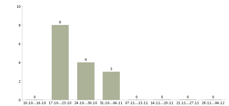 Работа менеджер в вечернее время в Челябинске - Число вакансий в Челябинске по специальности менеджер в вечернее время за 2 месяца