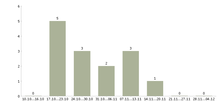 Работа сотрудник с обязанностями продавца в Чите - Число вакансий в Чите по специальности сотрудник с обязанностями продавца за 2 месяца