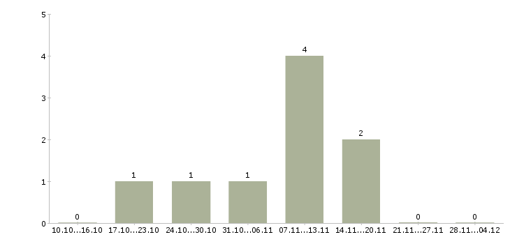 Работа продавец сопутствующих товаров в Ярославле - Число вакансий в Ярославле по специальности продавец сопутствующих товаров за 2 месяца