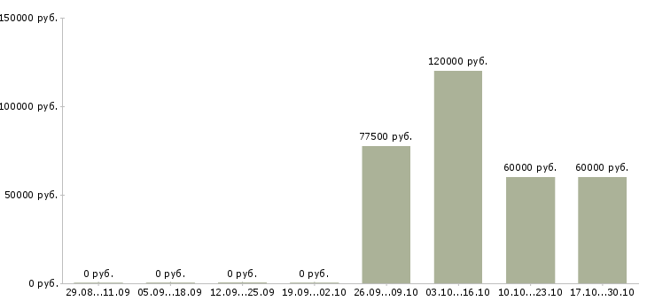 Вакансии ведущий менеджер прямых продаж в Красноярске - Медиана зарплат ведущий менеджер прямых продаж в Красноярске за 2 месяца