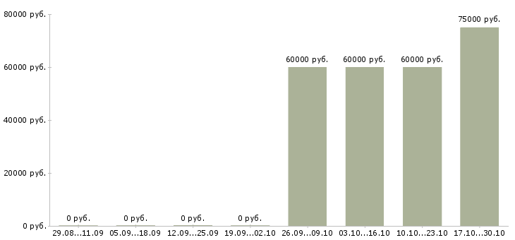 Вакансии ведущий специалист по корпоративным продажам в Саратове - Медиана зарплат ведущий специалист по корпоративным продажам в Саратове за 2 месяца