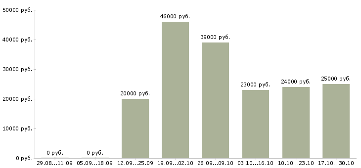 Вакансии водитель автомобиля категории д в Иркутске - Медиана зарплат водитель автомобиля категории д в Иркутске за 2 месяца