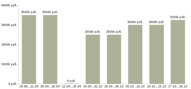 Вакансии возможность зарабатывать удаленно в Балашихе - Медиана зарплат возможность зарабатывать удаленно в Балашихе за 2 месяца