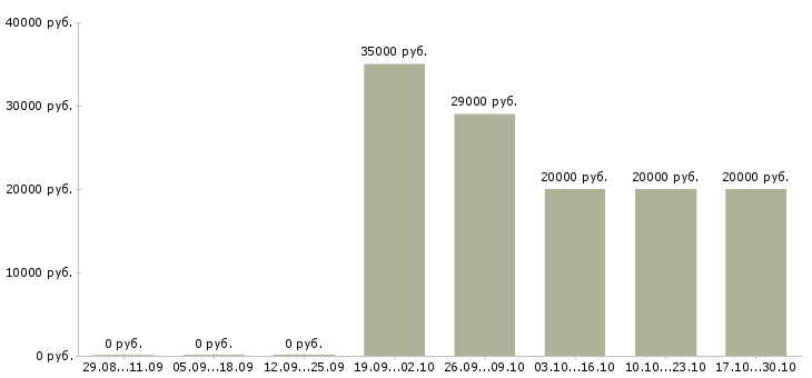 Вакансии возможность зарабатывать удаленно в Махачкале - Медиана зарплат возможность зарабатывать удаленно в Махачкале за 2 месяца