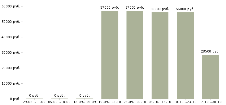 Вакансии грузчик на склад бытового оборудования в Москве - Медиана зарплат грузчик на склад бытового оборудования в Москве за 2 месяца