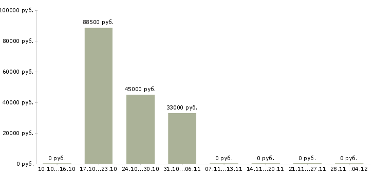 Вакансии директор по обеспечению бизнеса в Барнауле - Медиана зарплат директор по обеспечению бизнеса в Барнауле за 2 месяца
