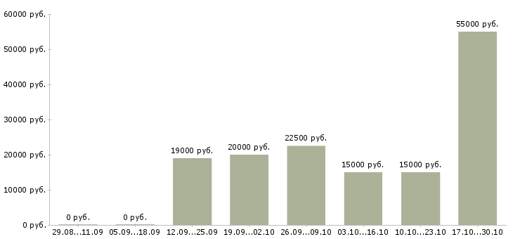 Вакансии дополнительный доход удаленно в Воронеже - Медиана зарплат дополнительный доход удаленно в Воронеже за 2 месяца