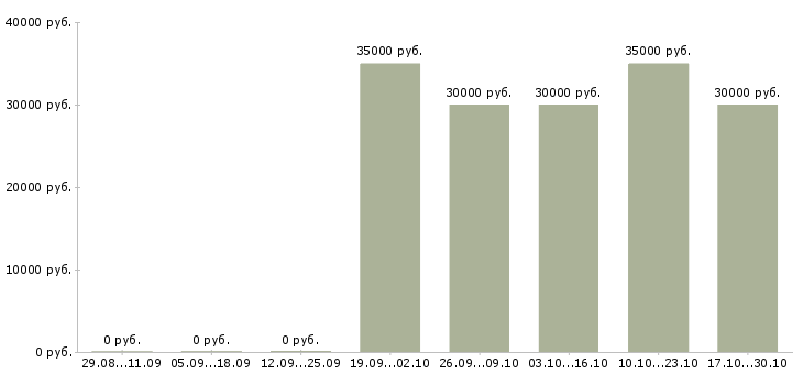 Вакансии заместитель управляющего по розничному бизнесу Башкортостан - Медиана зарплат заместитель управляющего по розничному бизнесу Башкортостан за 2 месяца