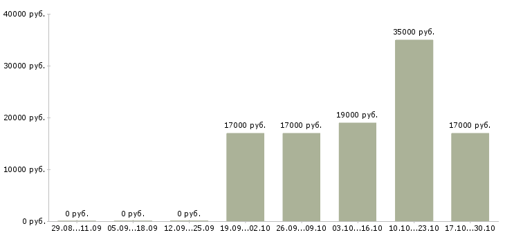 Вакансии заместитель управляющего супермаркетом в Уфе - Медиана зарплат заместитель управляющего супермаркетом в Уфе за 2 месяца